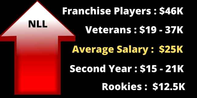 How Much Do Calgary Roughnecks Players Earn? (2023) – Great Sports Dome